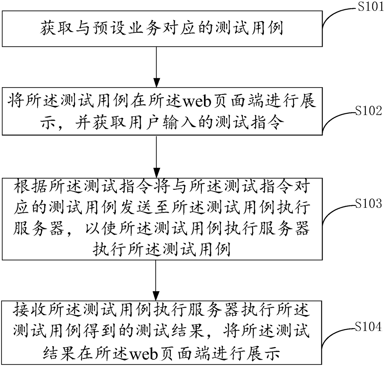 Automation test method, apparatus and system