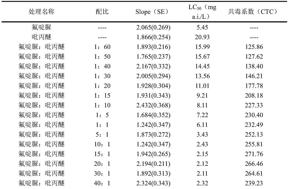 Insecticidal composition and application thereof