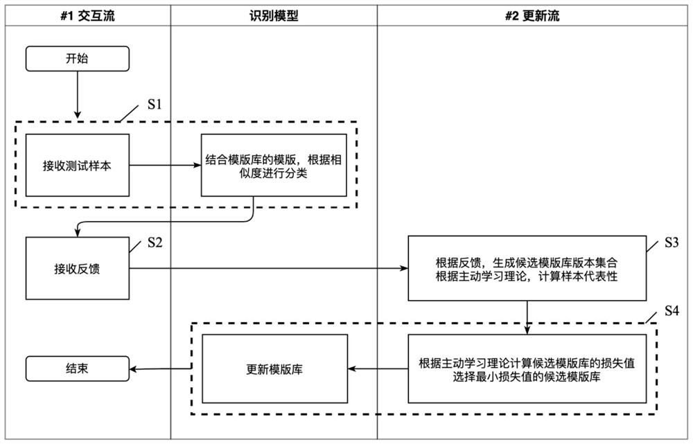 Online adaptation method based on pattern matching and mobile perception scene