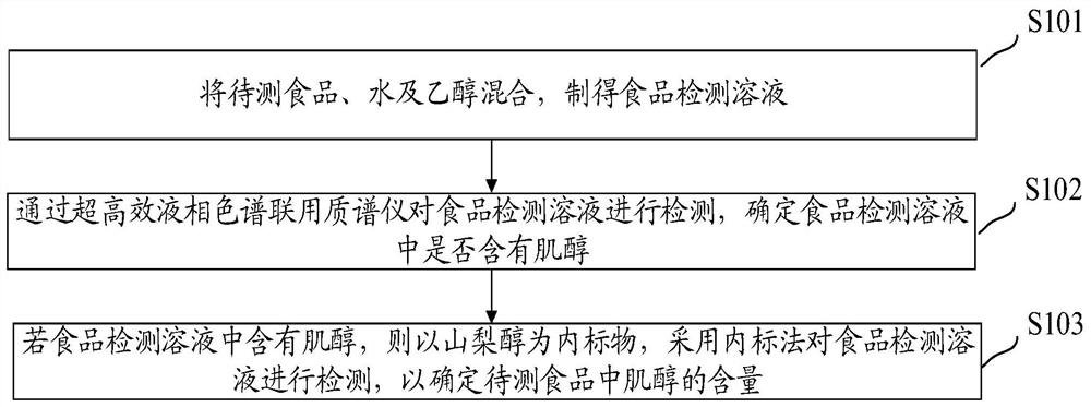 Method for detecting inositol in food