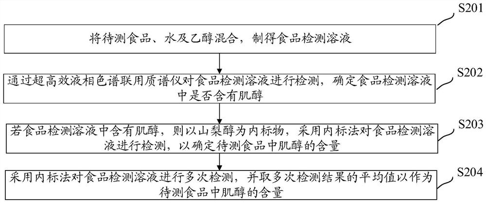 Method for detecting inositol in food