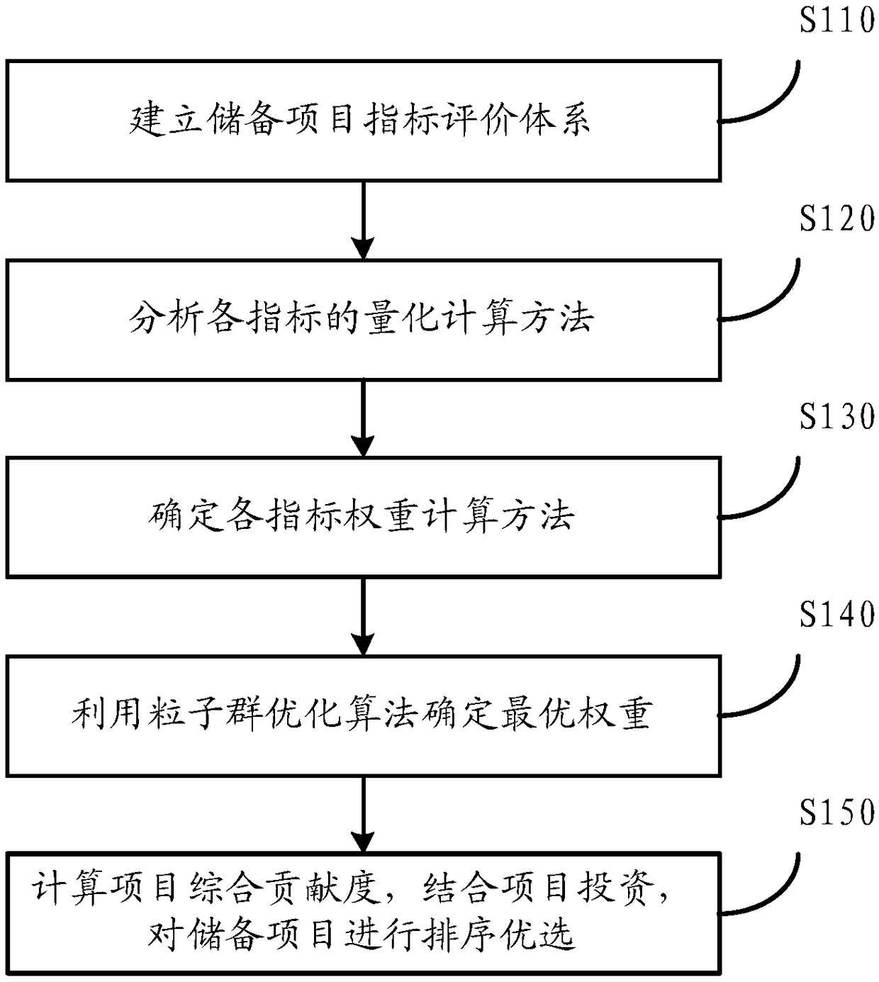 Reserved project optimization method based on contribution degrees of power grid effects