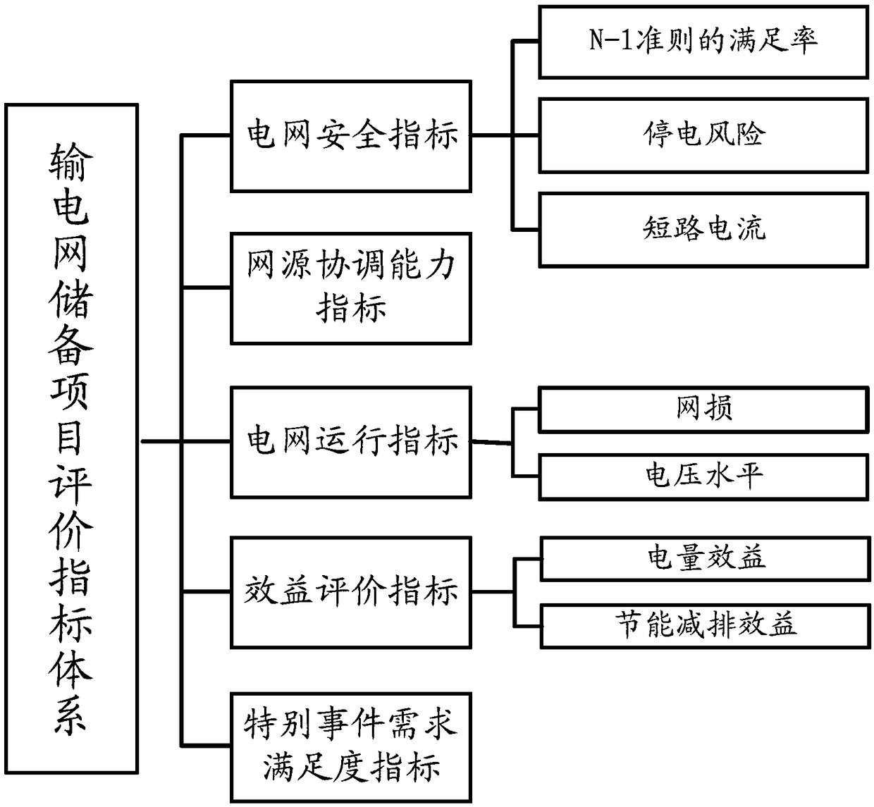 Reserved project optimization method based on contribution degrees of power grid effects