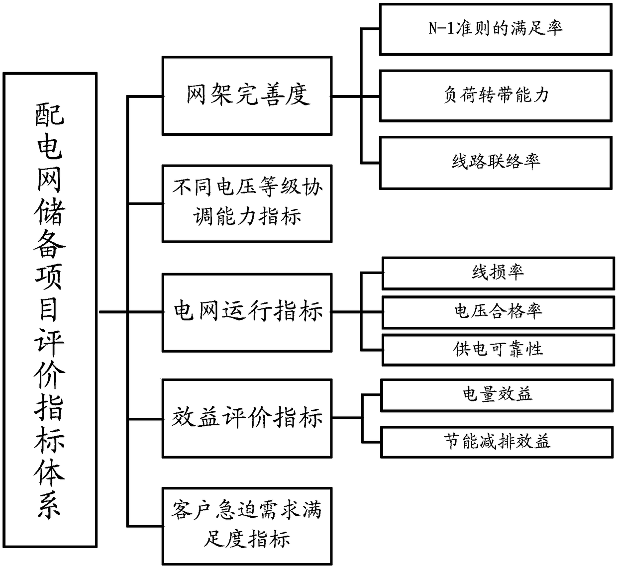 Reserved project optimization method based on contribution degrees of power grid effects