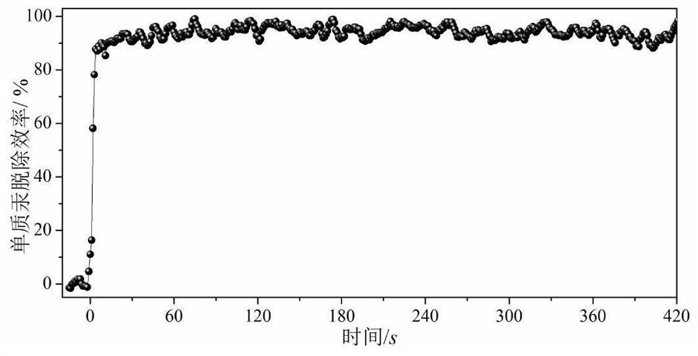 Preparation method and application of magnetic adsorbent for efficiently removing elemental mercury and hydrogen sulfide