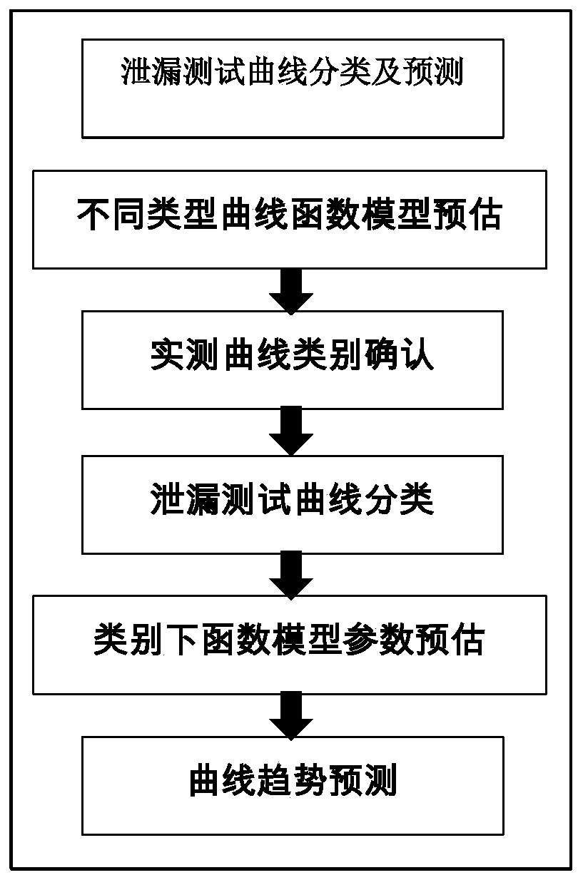 Leakage test curve trend prediction method and system based on estimation function model