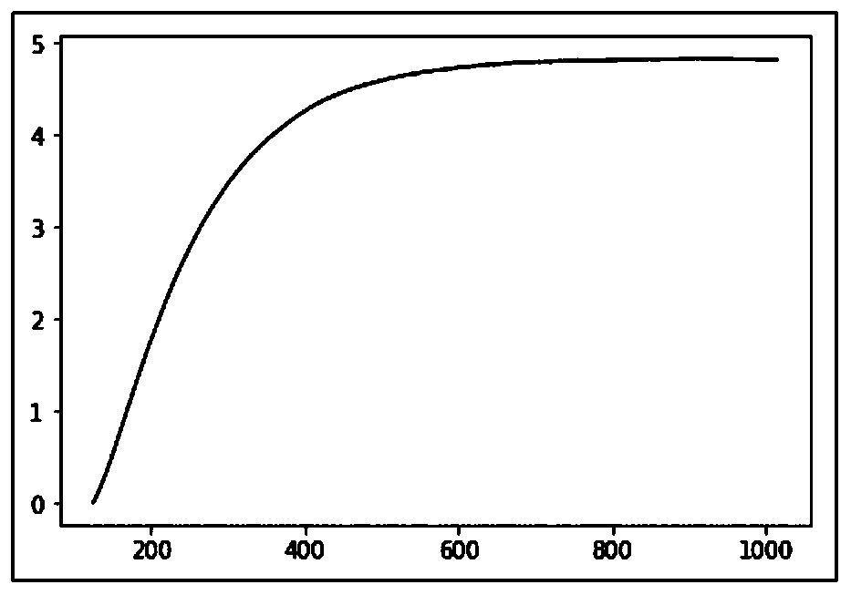 Leakage test curve trend prediction method and system based on estimation function model