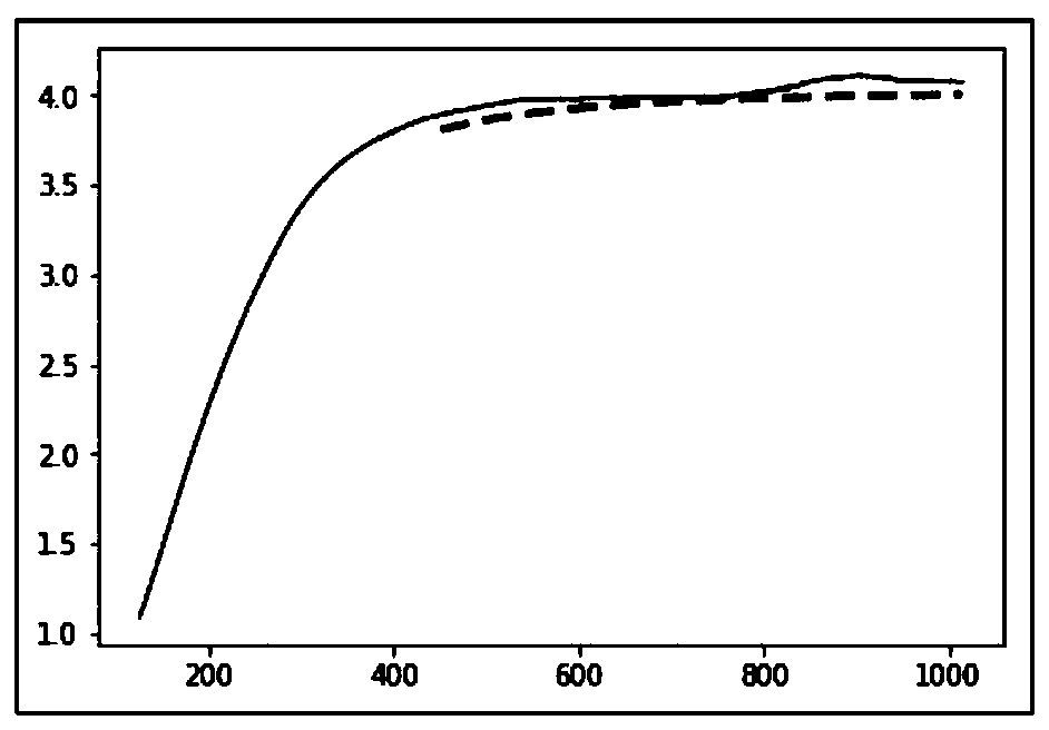 Leakage test curve trend prediction method and system based on estimation function model