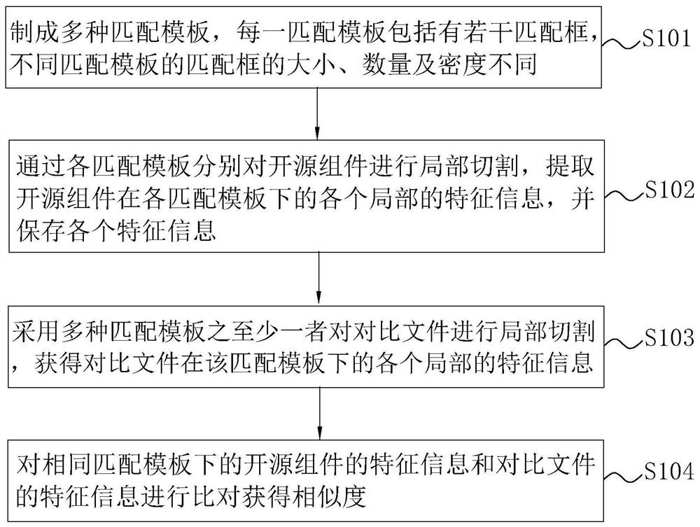 Open source component duplicate checking method, system and device and readable storage medium