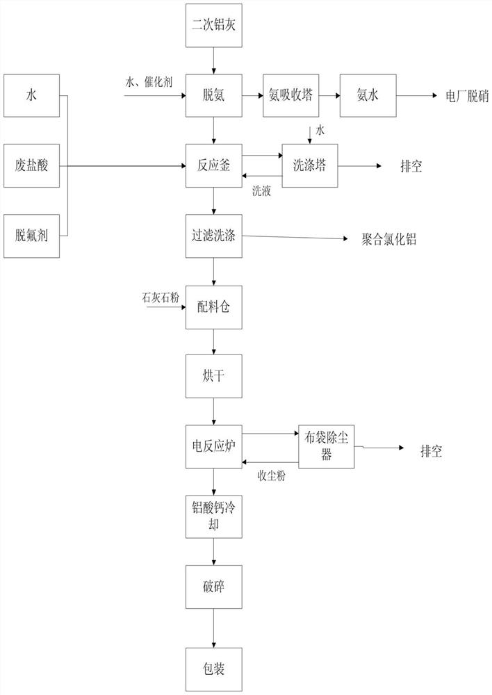 Process method for producing polyaluminum chloride and calcium aluminate by using aluminum ash