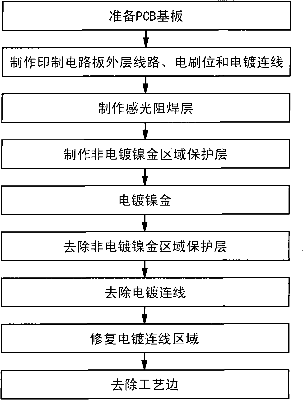 Nickel-gold electroplating process of PCB