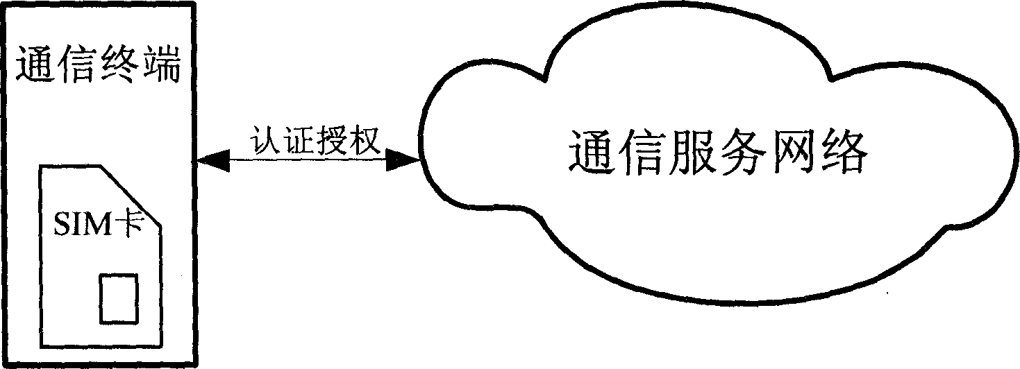 Wireless user identification module, communication terminal equipment and communication control method