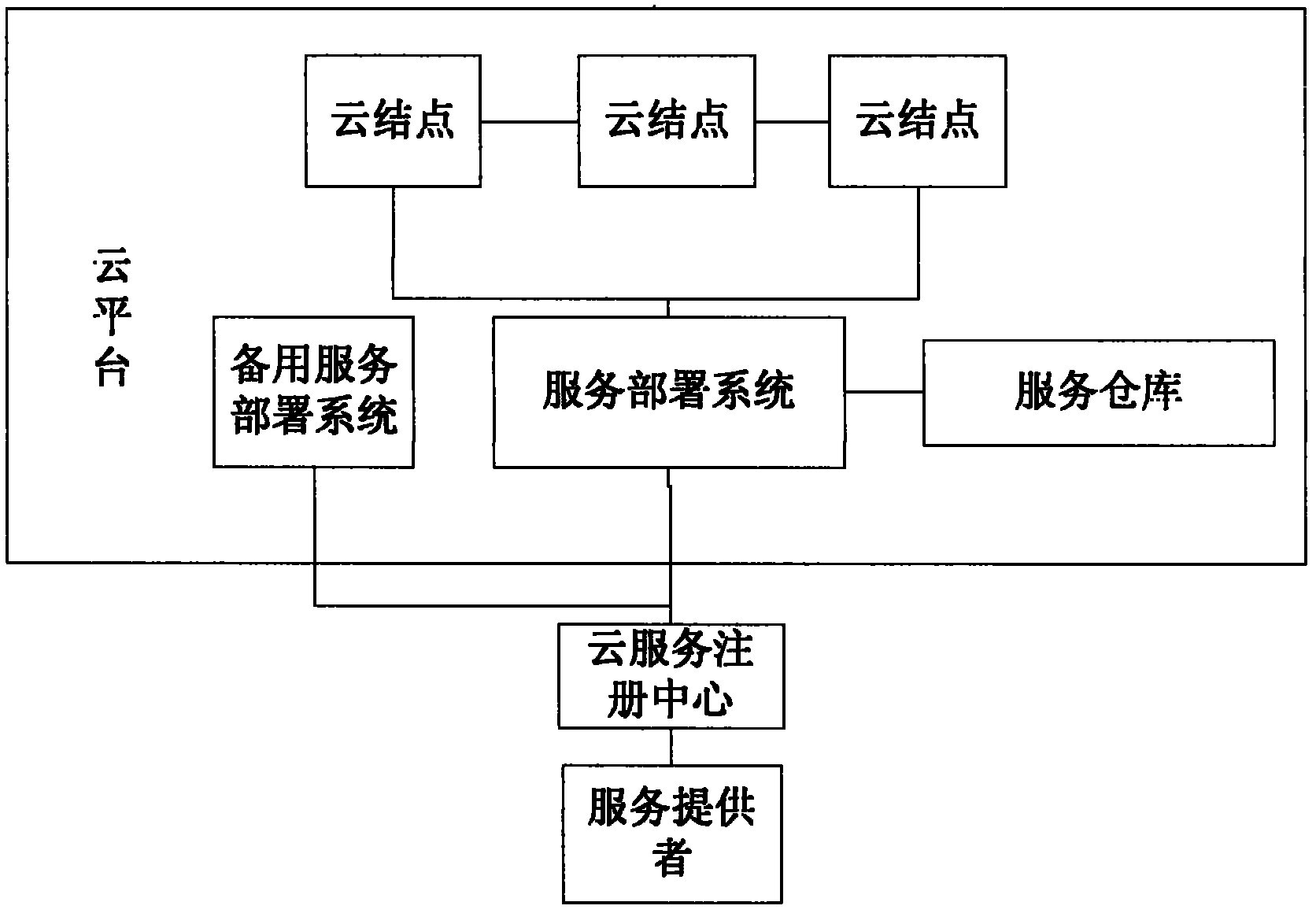 Method for deploying services in cloud computing environment