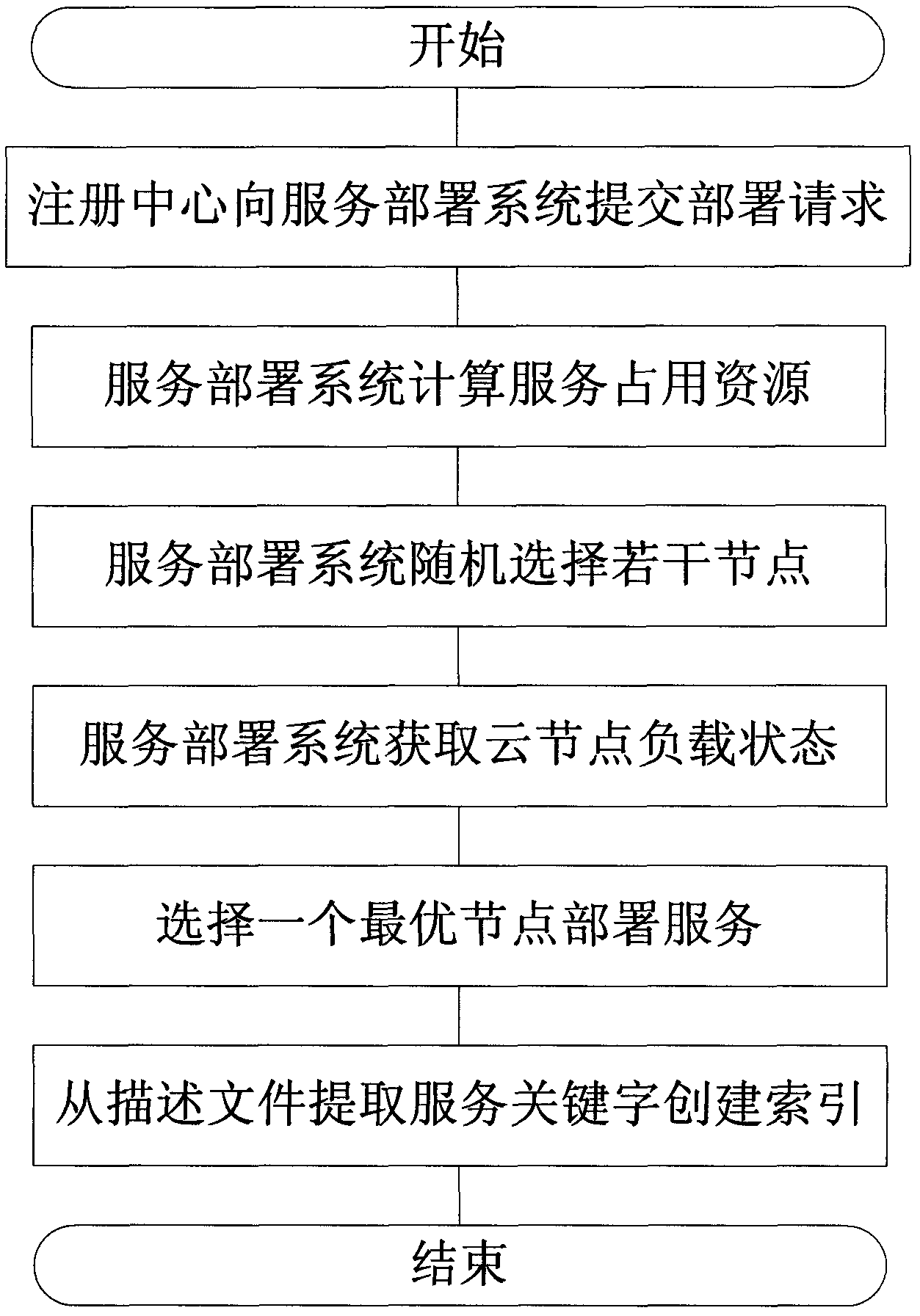 Method for deploying services in cloud computing environment