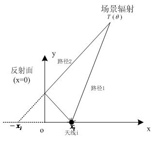 One-dimensional mirror image synthetic aperture radiation imaging method