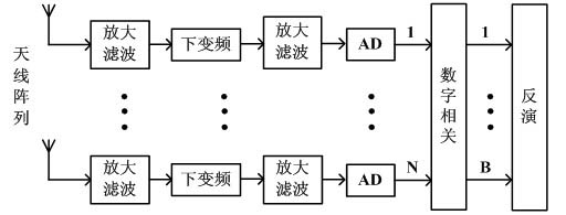 One-dimensional mirror image synthetic aperture radiation imaging method