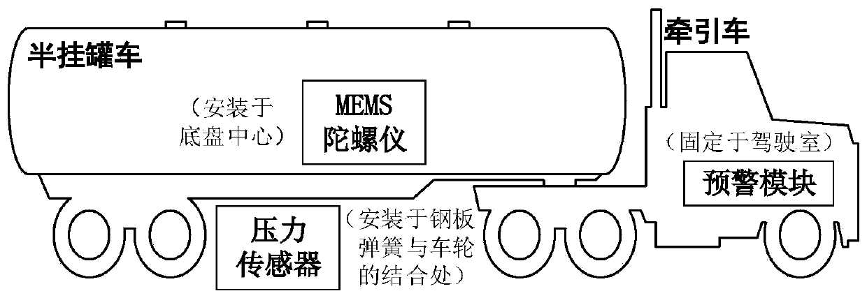 Semi-trailer truck multi-source information fusion rollover early warning method based on DS evidence theory