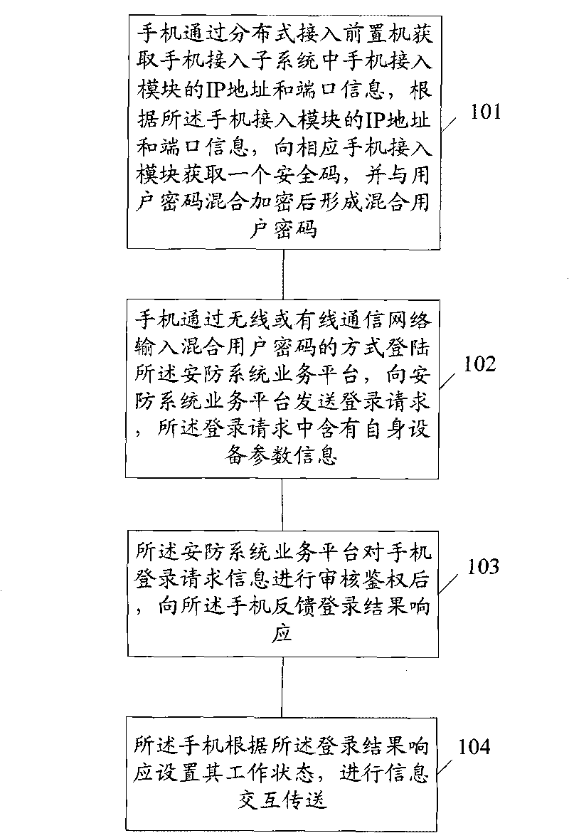 Method for accessing terminal equipment to service platform of security system and transmitting information