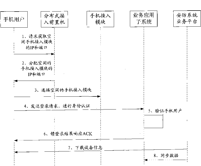 Method for accessing terminal equipment to service platform of security system and transmitting information