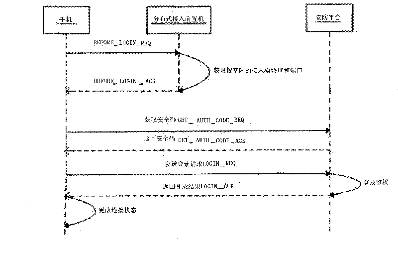 Method for accessing terminal equipment to service platform of security system and transmitting information