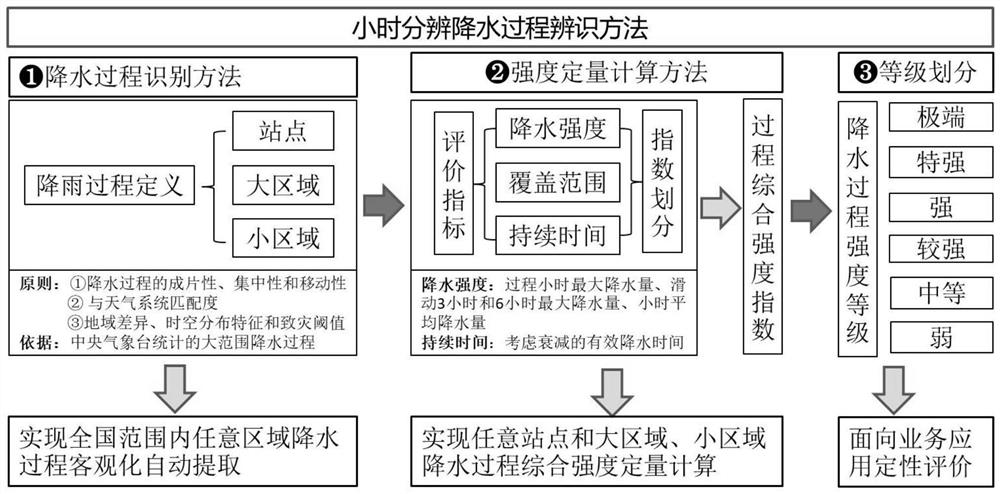 Hour resolution rainfall process identification method