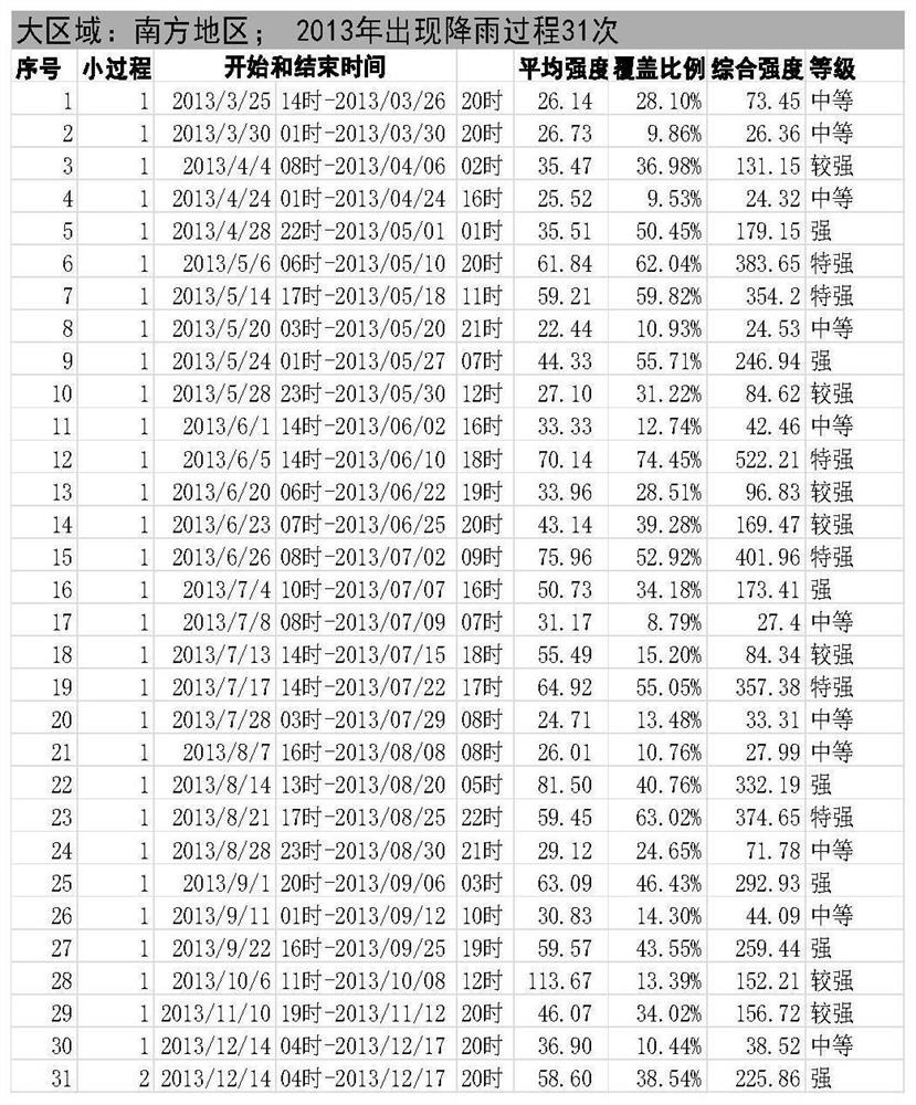 Hour resolution rainfall process identification method