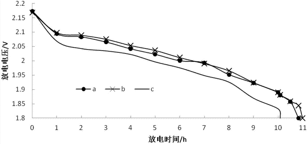 High-temperature valve control lead-acid storage battery and preparation method thereof