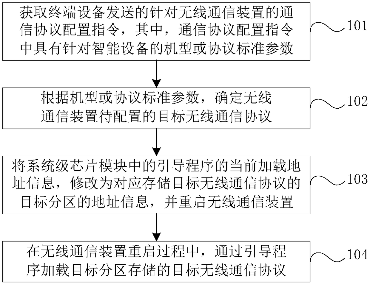 Dynamic configuration method of communication protocol, wireless communication device and intelligent device