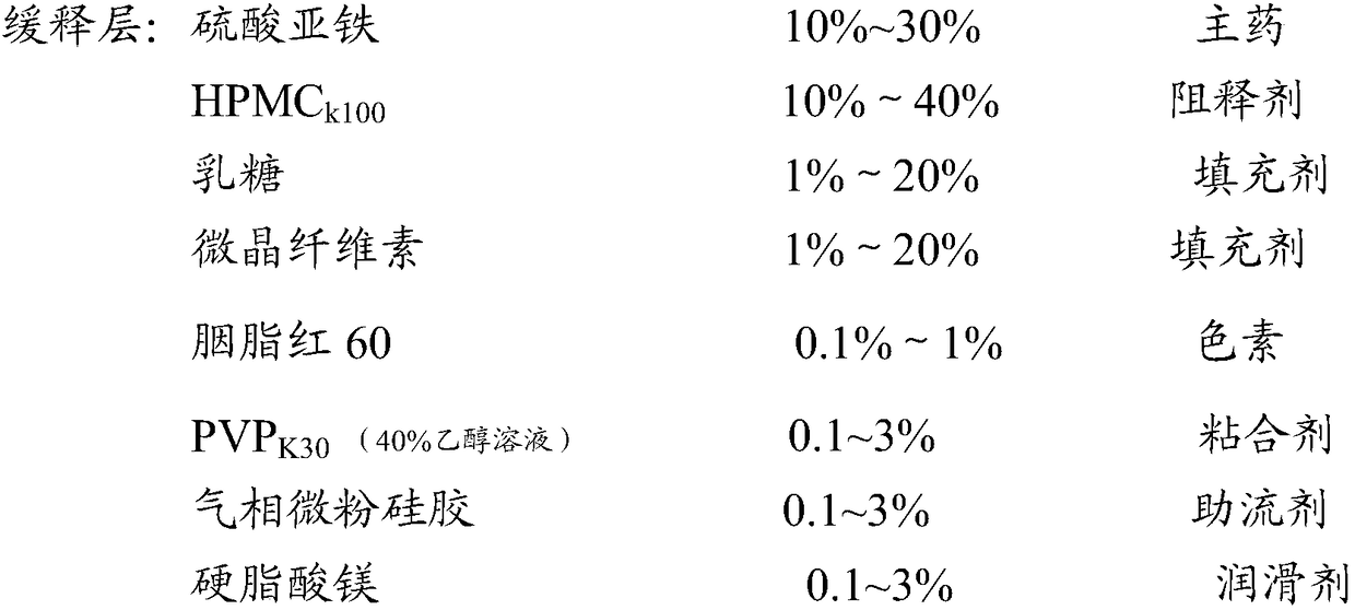 Compound ferrous sulfate sustained release preparation