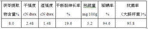 A kind of Poria cocos cellulose fiber and preparation method thereof