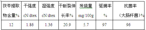 A kind of Poria cocos cellulose fiber and preparation method thereof