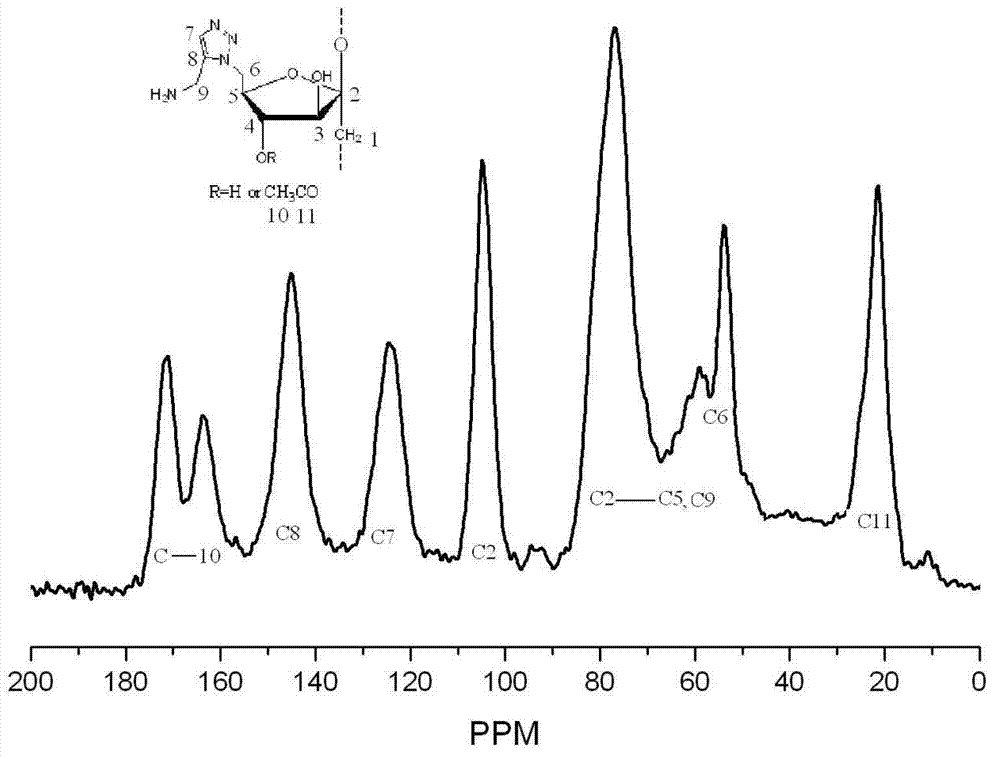 Amphiphilic C-6-(4-(methyl amino)-1,2,3-triazole)deoxidized inulin derivatives and preparation and application thereof