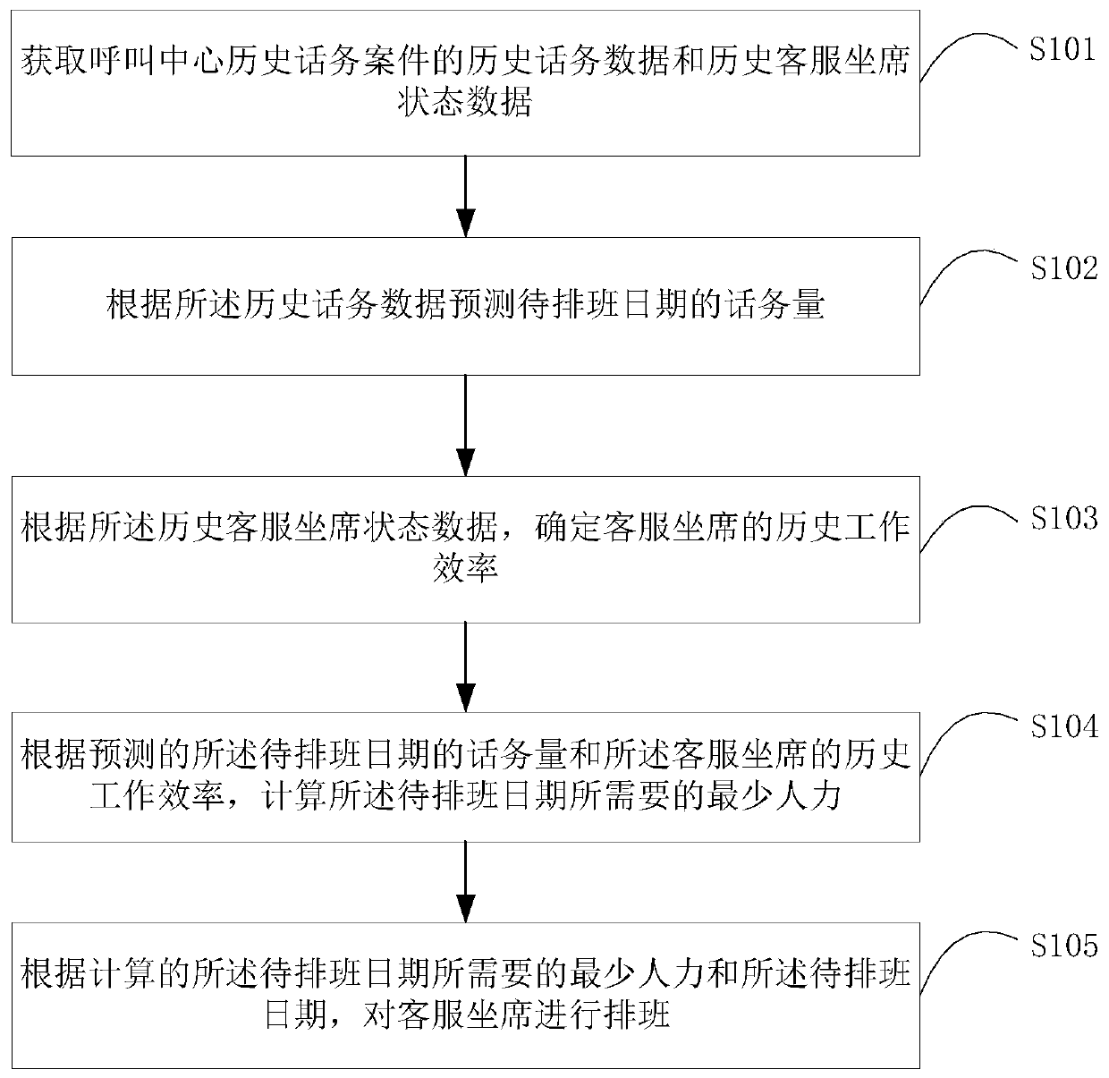 A shift scheduling method, storage medium and server for customer service agents