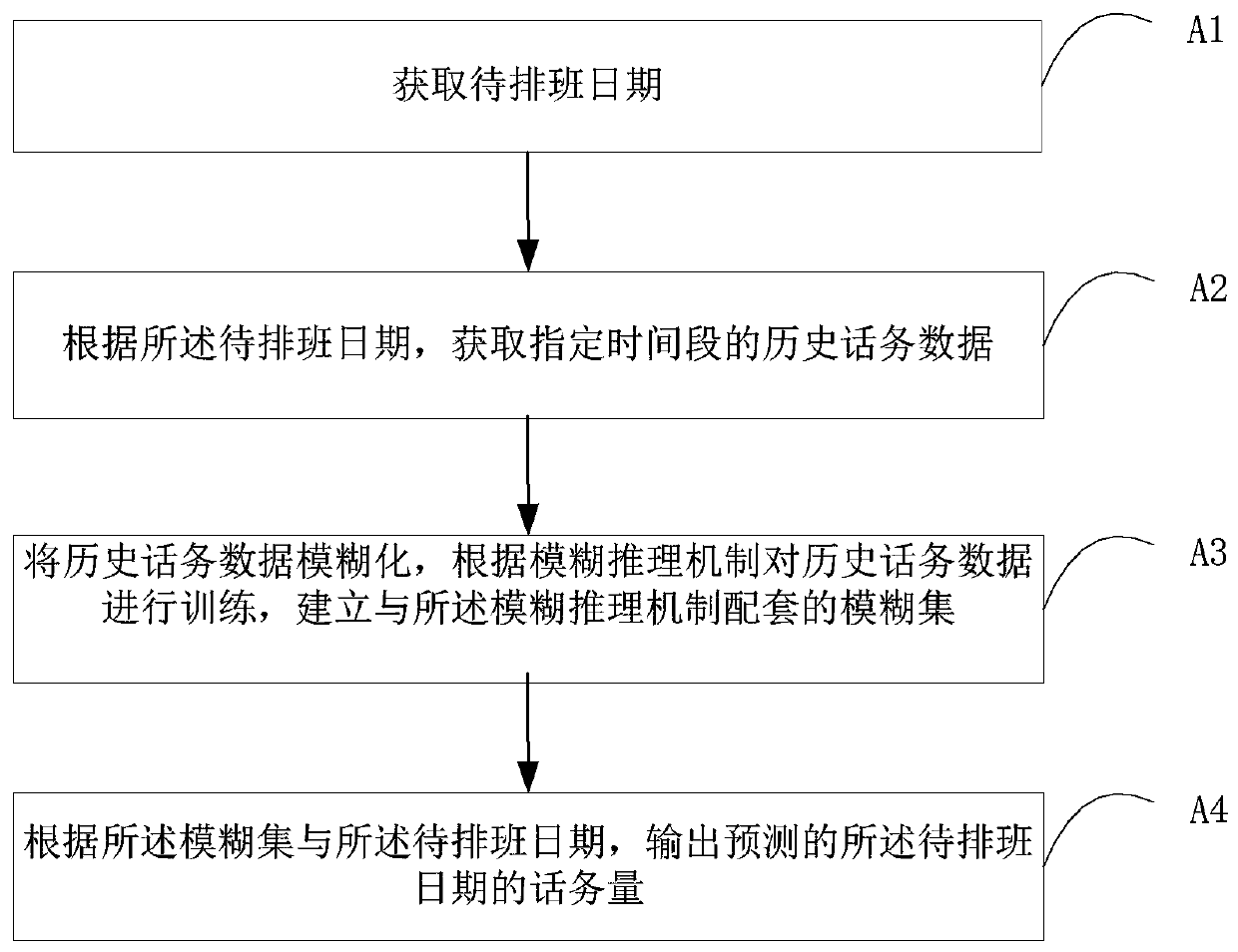 A shift scheduling method, storage medium and server for customer service agents