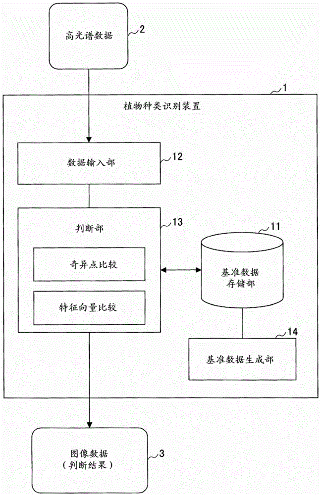 Plant species identification device and method