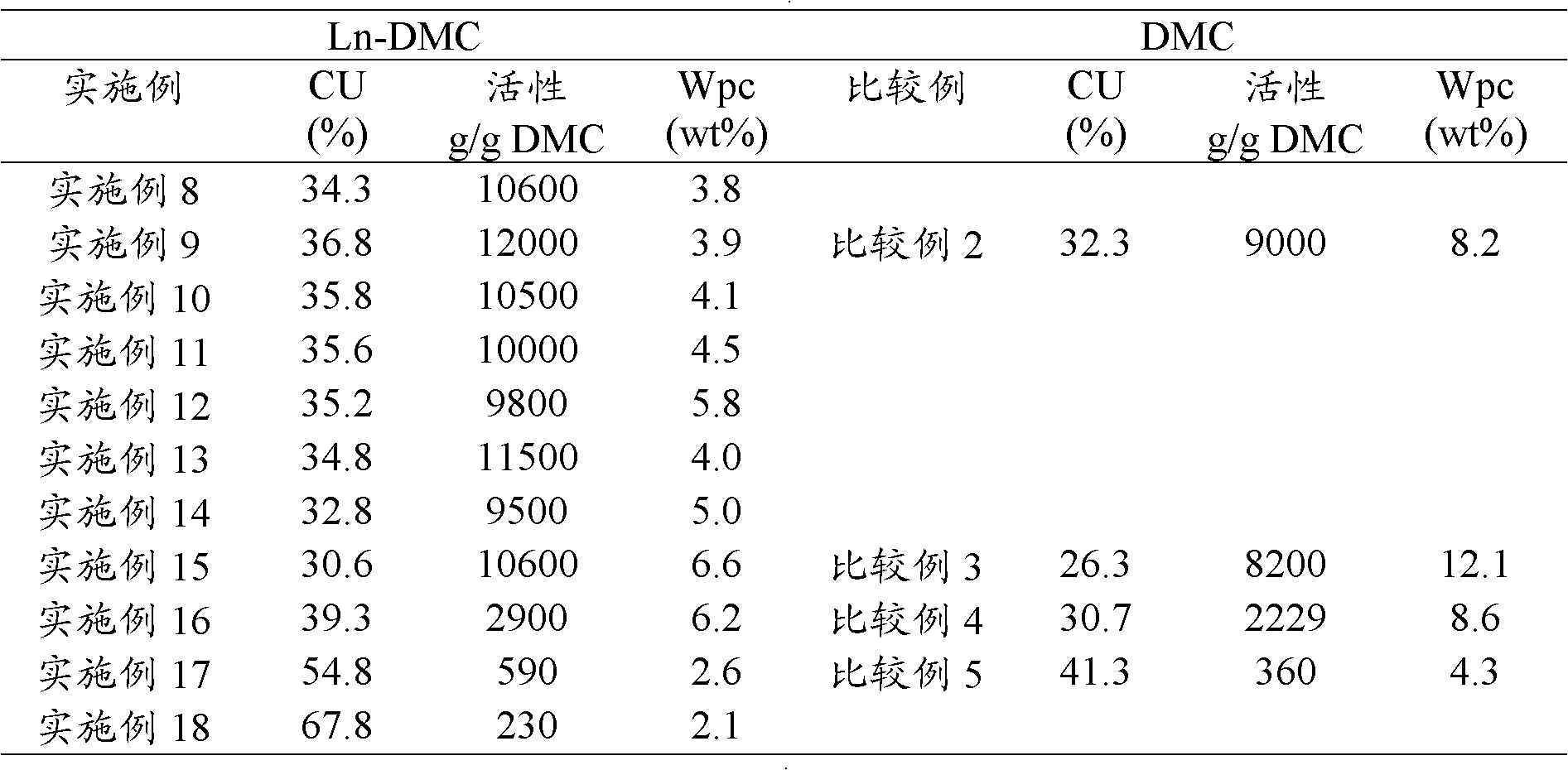 Preparation method of poly(carbonic ester-ether) glycol and preparation method of catalyst thereof