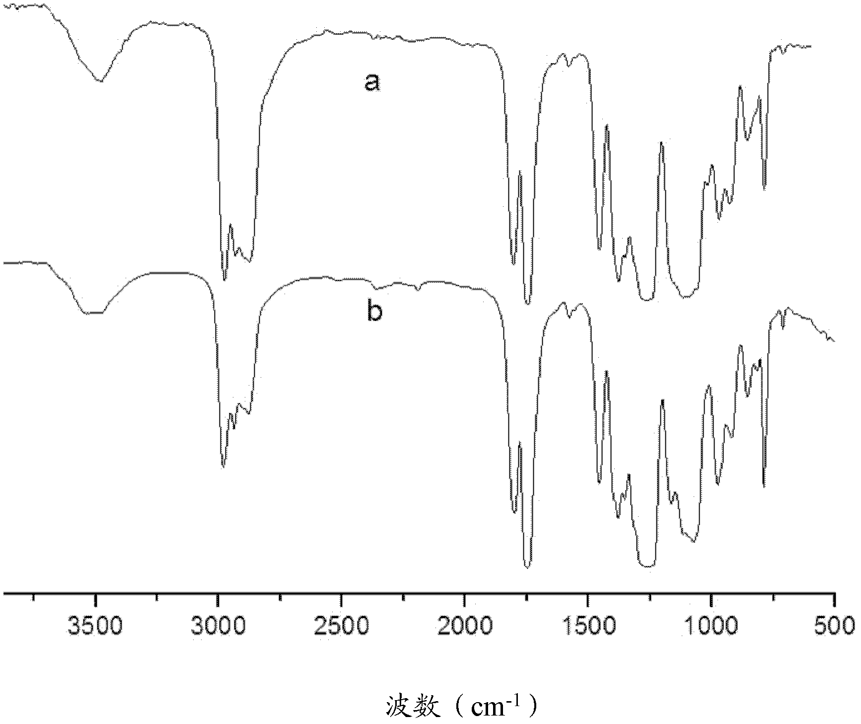 Preparation method of poly(carbonic ester-ether) glycol and preparation method of catalyst thereof