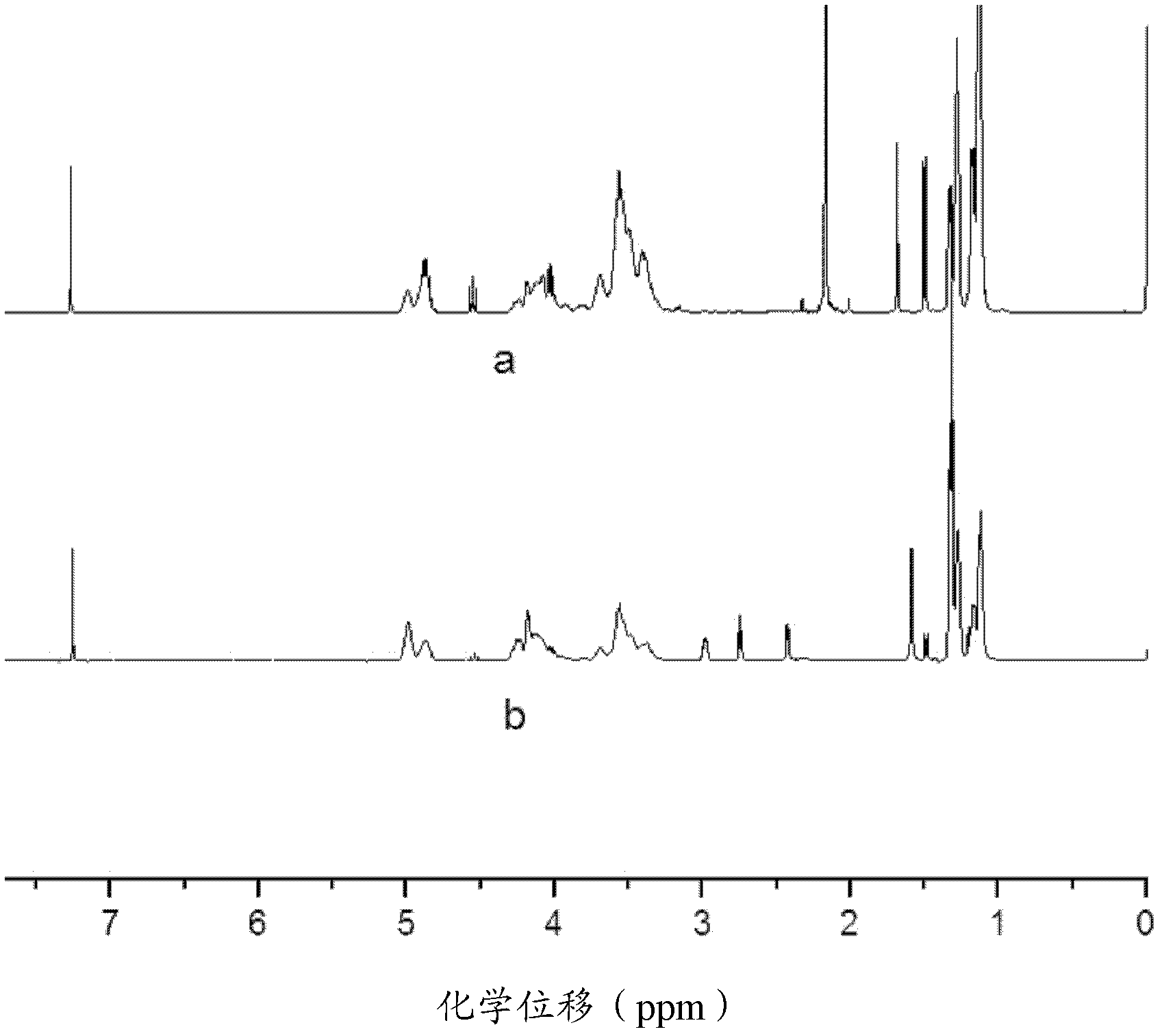 Preparation method of poly(carbonic ester-ether) glycol and preparation method of catalyst thereof