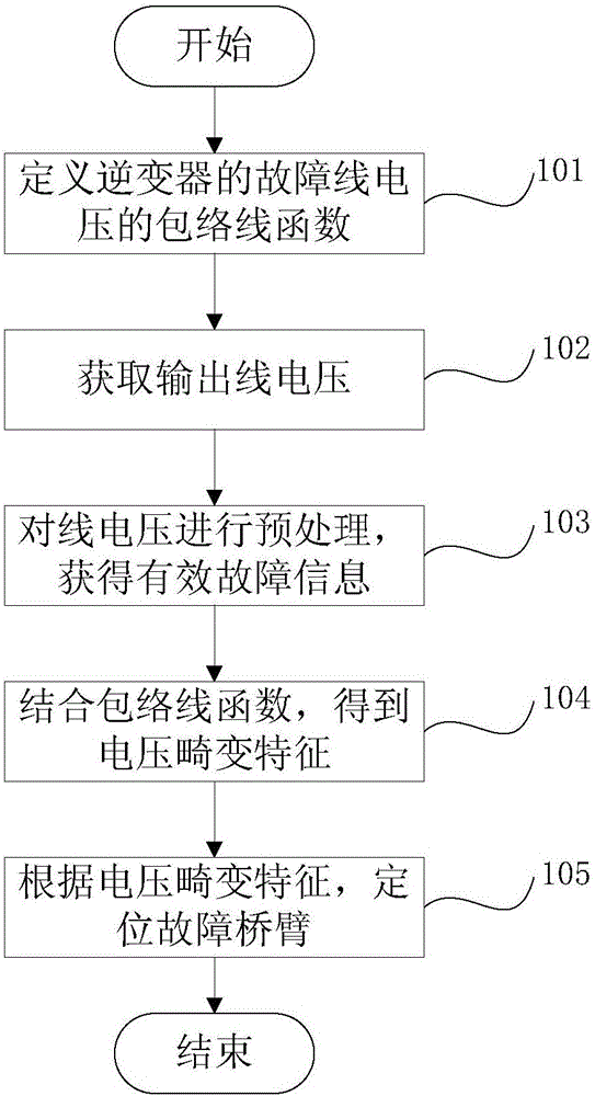 Inverter power transistor open circuit fault diagnosis method