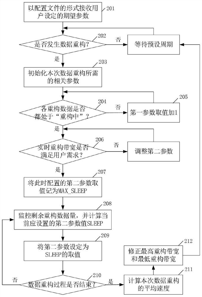 Data reconstruction method and device based on distributed storage Ceph