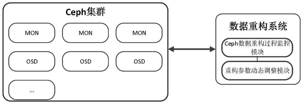 Data reconstruction method and device based on distributed storage Ceph