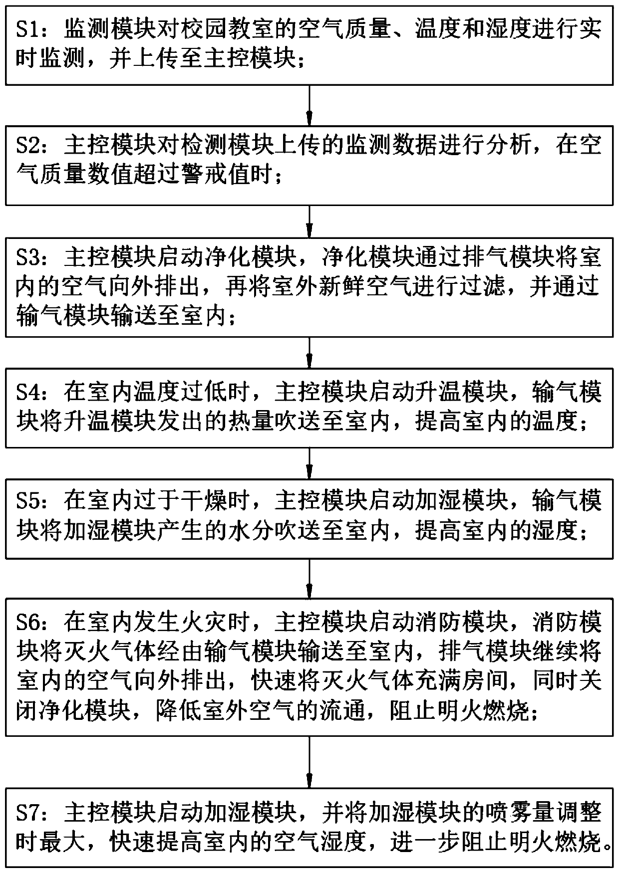 Intelligent campus air purification treatment method