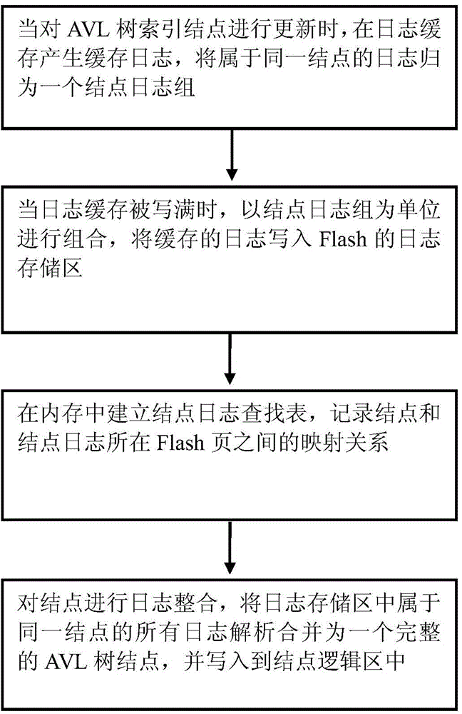 File access method