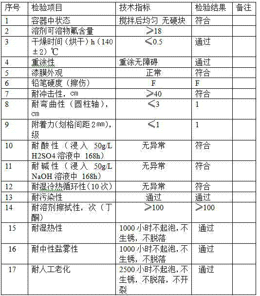 Waterborne fluorocarbon coating for corrosion prevention as well as preparation method and application thereof