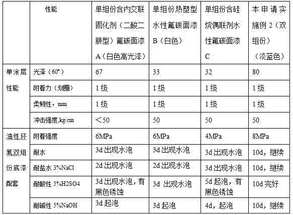 Waterborne fluorocarbon coating for corrosion prevention as well as preparation method and application thereof