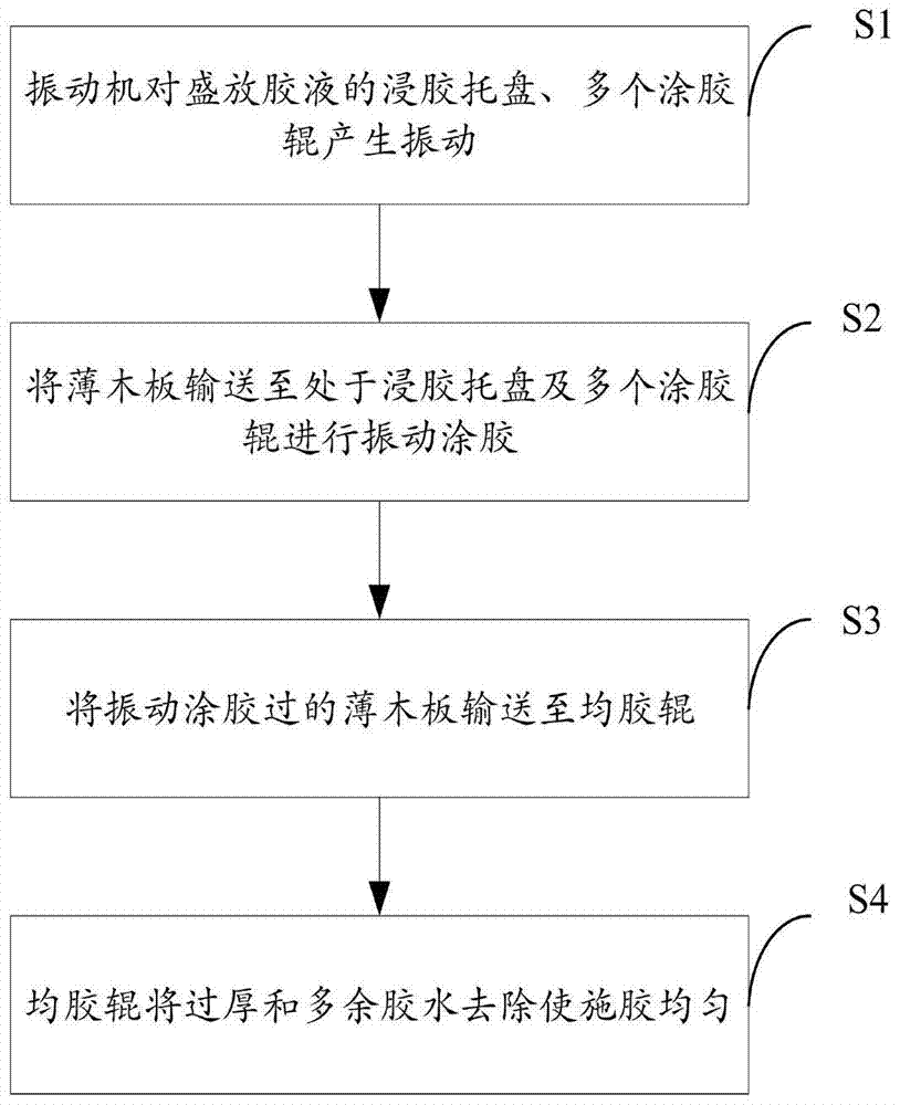 A method and device for vibrating gluing