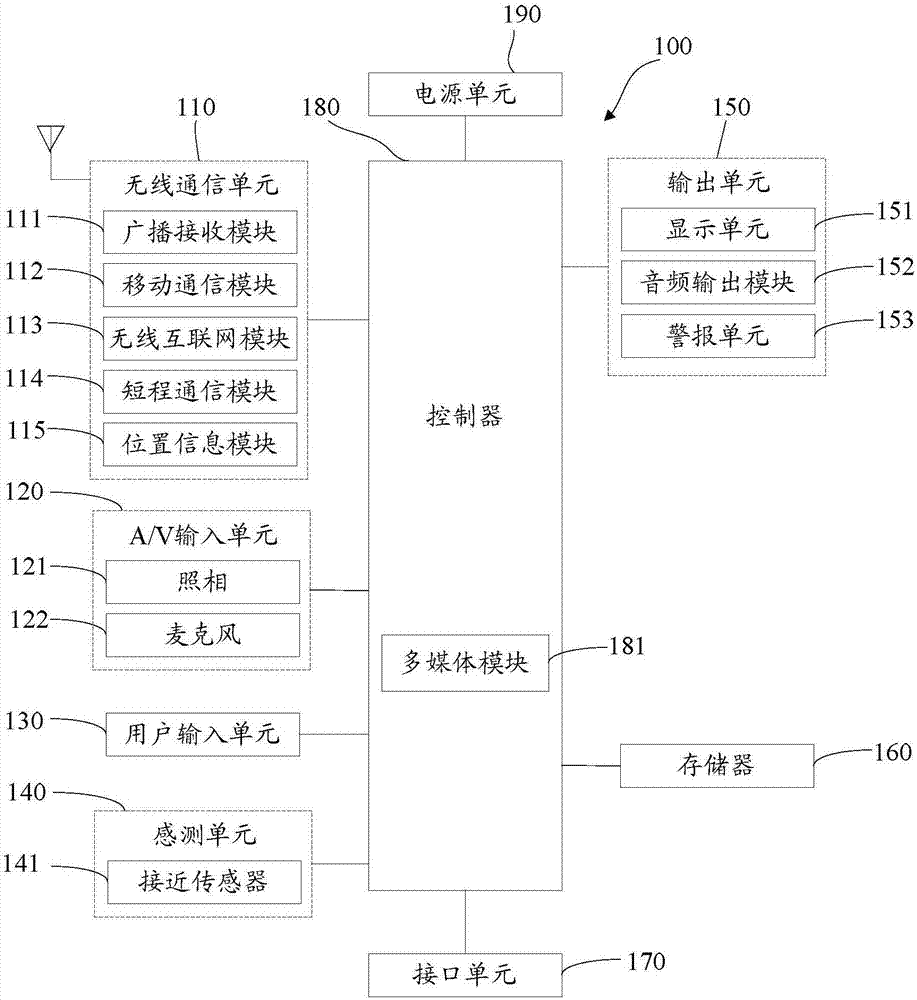 Mobile terminal and communication processing method thereof