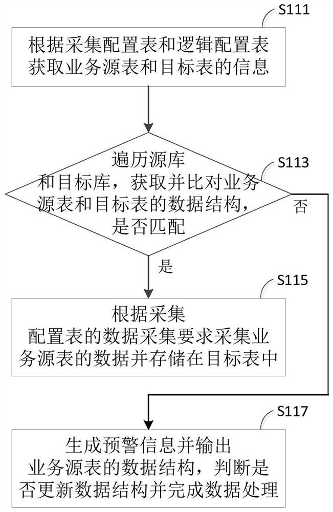 Data warehouse metadata management method, readable storage medium and computer equipment