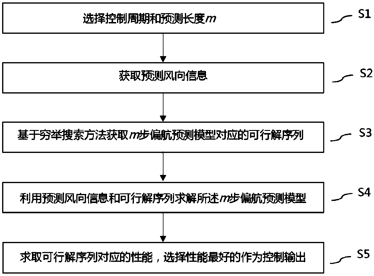 Model predictive control (MPC) yaw control method based on multistep prediction