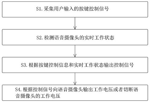 A TV voice camera control system and method